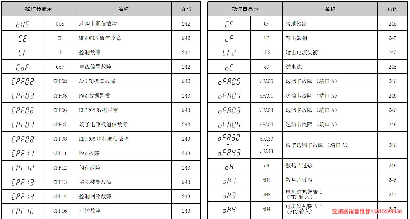 安川變頻器故障代碼表