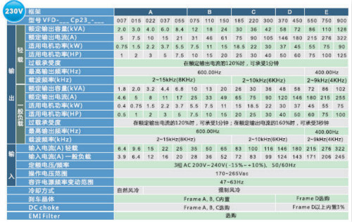 河南臺(tái)達(dá)變頻器VFD-CP2000系列