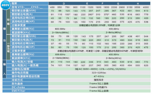 河南臺(tái)達(dá)變頻器VFD-CP2000系列