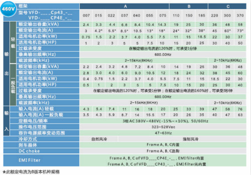 河南臺(tái)達(dá)變頻器VFD-CP2000系列