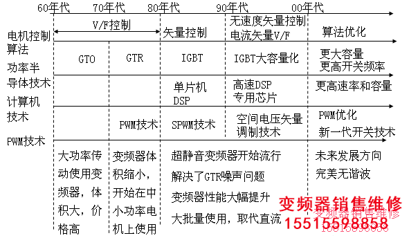 變頻器發展狀況